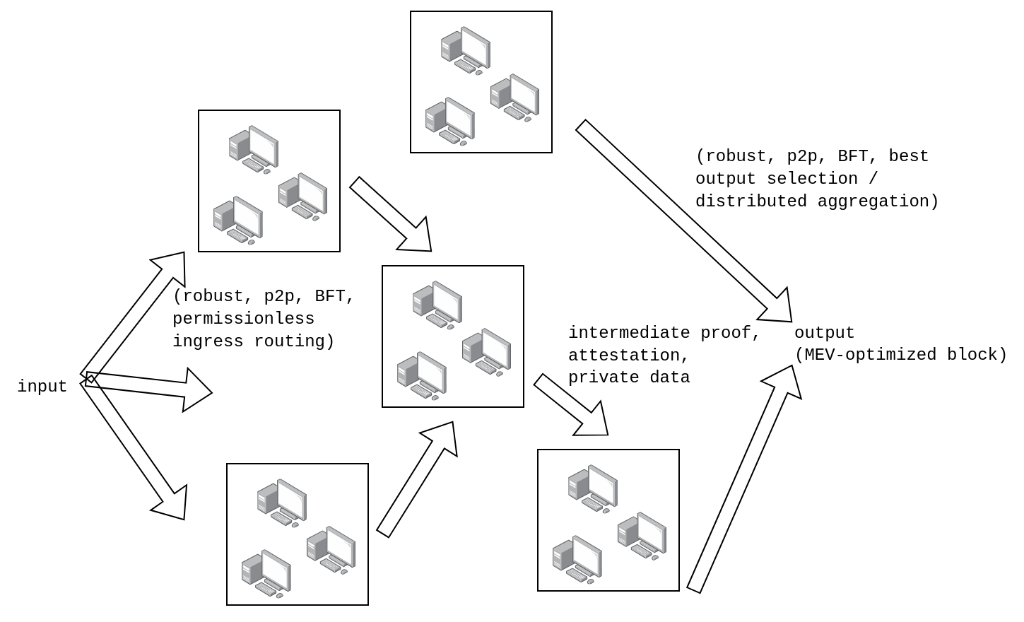 Phase 2: MEV activity happens in a BFT network; blocks are co-built by many cooperating parties, no single points of failure exist